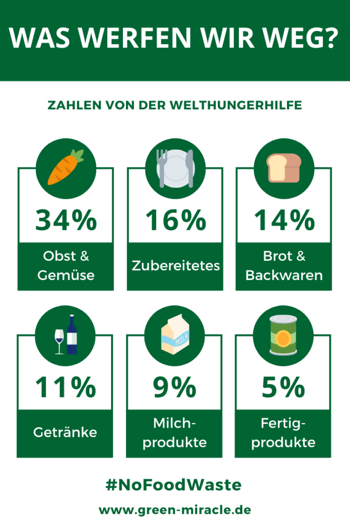 Lebensmittelverschwendung in Deutschland